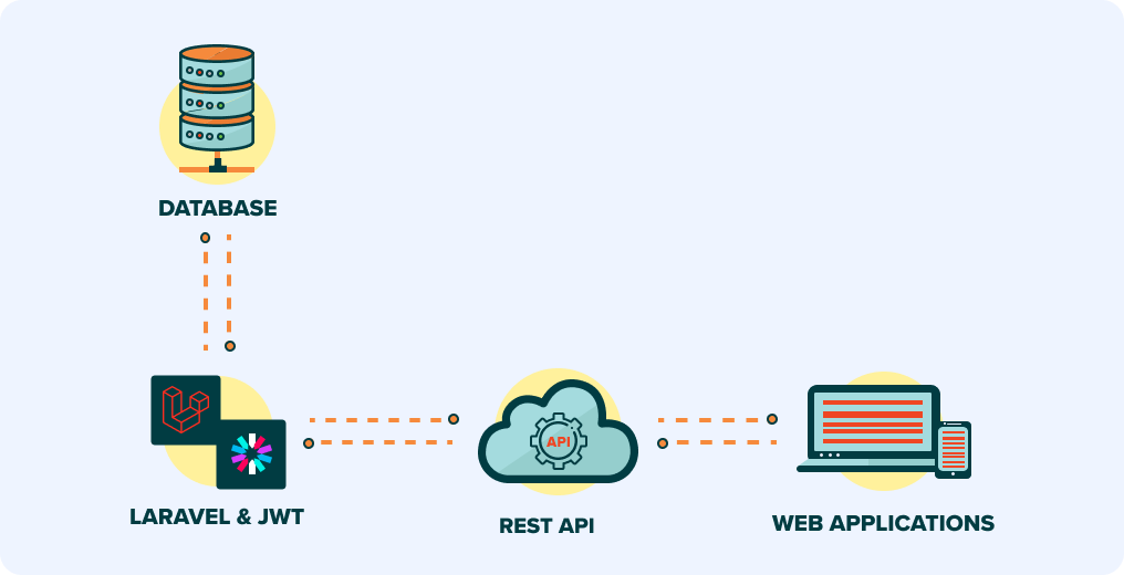 REST API with Laravel 8 using JWT Token