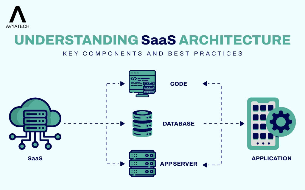 Understanding SaaS Architecture: Key Components and Best Practices