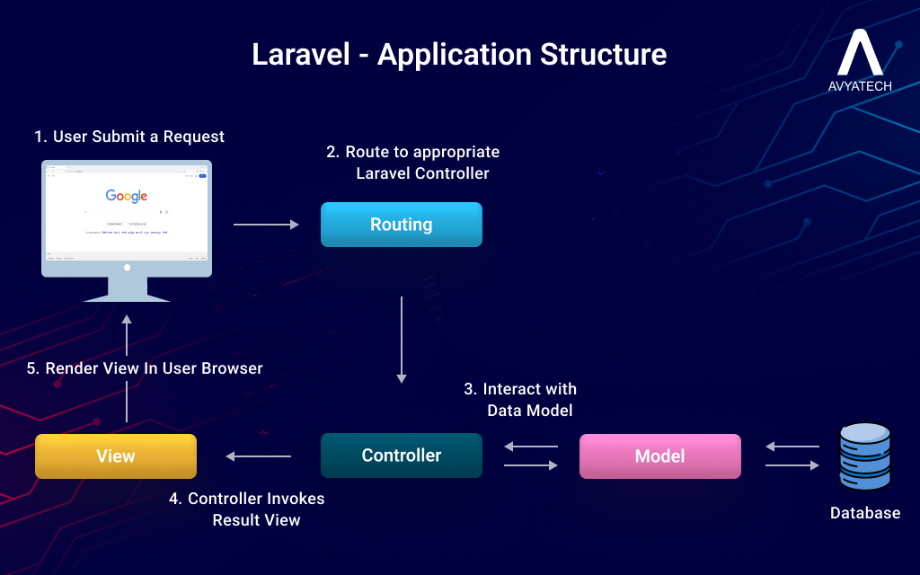 Laravel Structure: Understanding the Key Aspects of Your Application