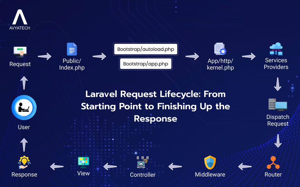 Laravel Request Lifecycle