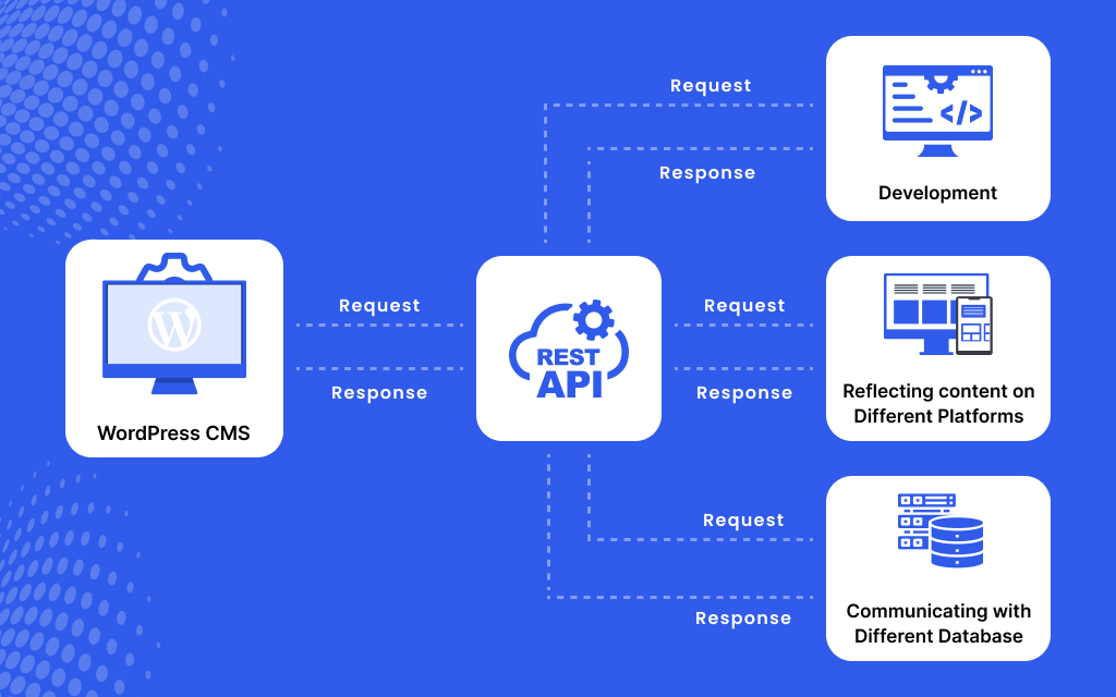 Simplifying WordPress REST API: Integration, Usage, and Benefits